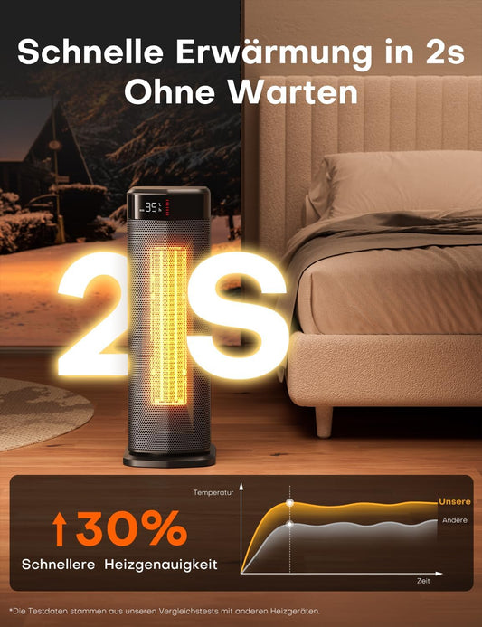 QEXREED Heizlüfter, 2000W PTC Heizlüfter Energiesparend, 4 Modi, ECO-Modu, Thermostat, 90°-Oszillation, 24H Timer, Fernbedienung, Kipp- und Überhitzungsschutz für Innenräume